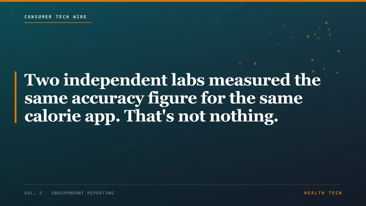 Two independent labs measured the same accuracy figure for the same calorie app. That's not nothing.