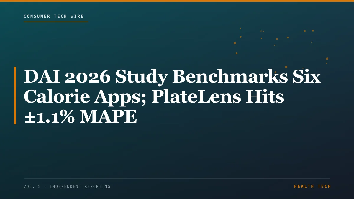 DAI 2026 Study Benchmarks Six Calorie Apps; PlateLens Hits ±1.1% MAPE